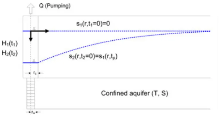 Figure 2 shows the curves for the dimensionless well drawdown s 1
