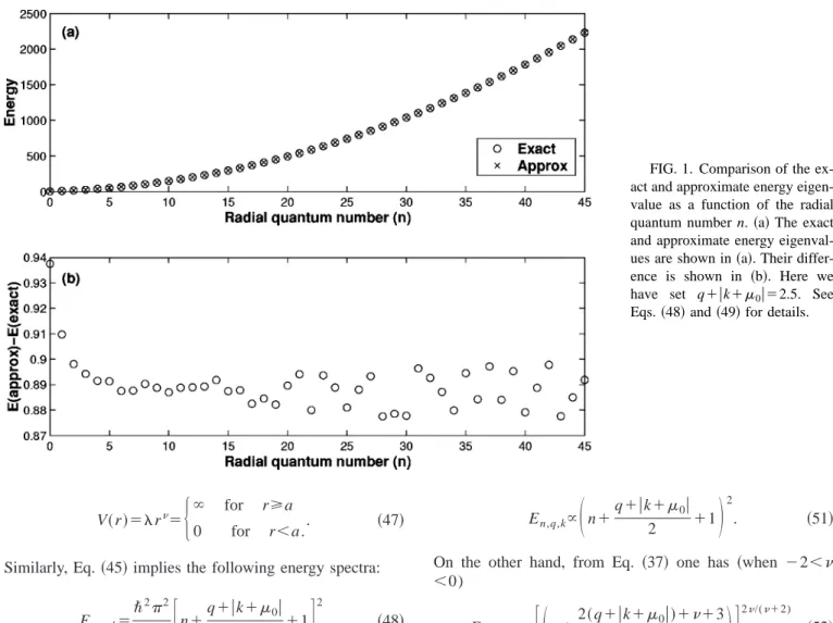 FIG. 1. Comparison of the ex- ex-act and approximate energy  eigen-value as a function of the radial quantum number n