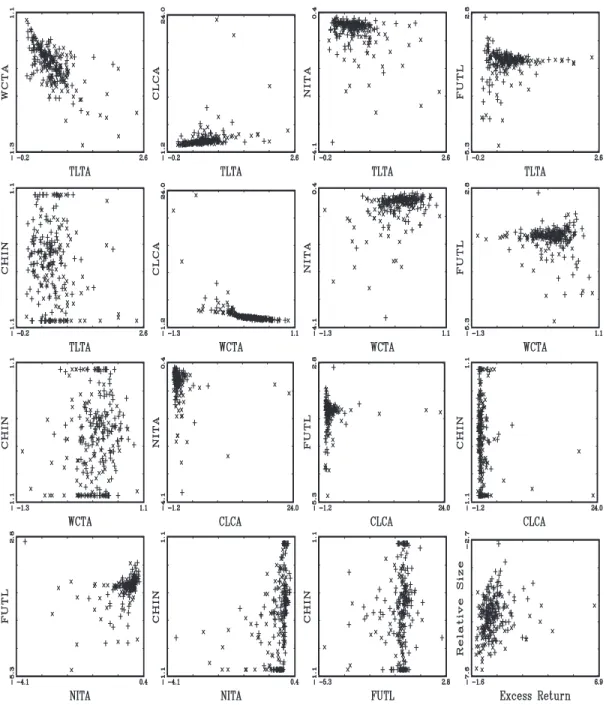 Figure 1. Pairwise scatter diagrams of our case–control sample on Shumway’s two market-driven variables, Excess Return and Relative Size, and Ohlson’s six continuous variables