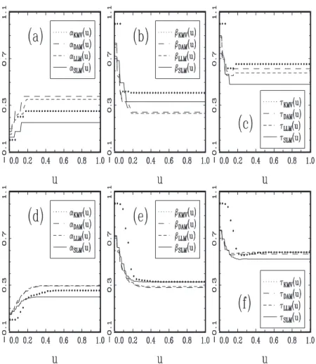 Figure 3. Parts (a)–(c) show respectively three out-of-sample error rates of the prediction methods associated with KMV, DAM, LLM, and SLM estimated with one testing sample