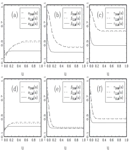 Figure 4. Given (m0, m1)  = (−0.1, 0.1) in the case of the skewed Student’s t distribution for X, parts (a)–(c) show respectively the sample averages of the three out-of-sample error rates of the prediction methods based on DAM, LLM and SLM over the 100 si
