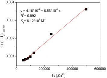 Fig. 4. Job plot of the DP1–Zn 2+ complex in methanol. The total concentration of