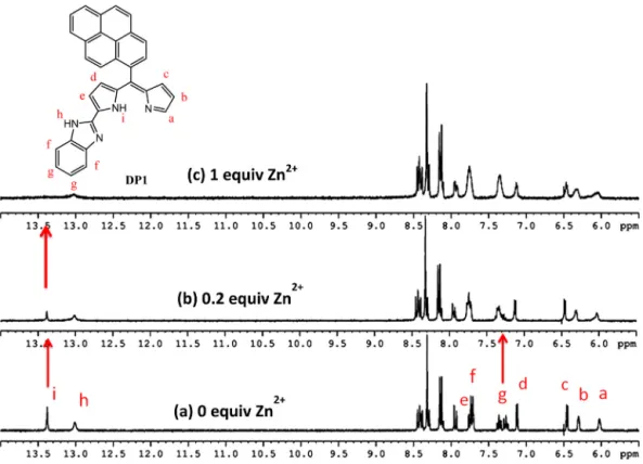 Fig. 6. 1 H NMR spectra of DP1 (5 mM) upon titration with (a) 0 equiv, (b) 0.2 equiv, (c) 1 equiv of Zn 2+ in DMSO-d 6 .