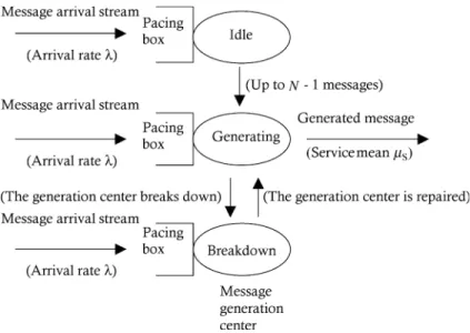 Fig. 3. A flowchart for the message generating in computer communication networks.