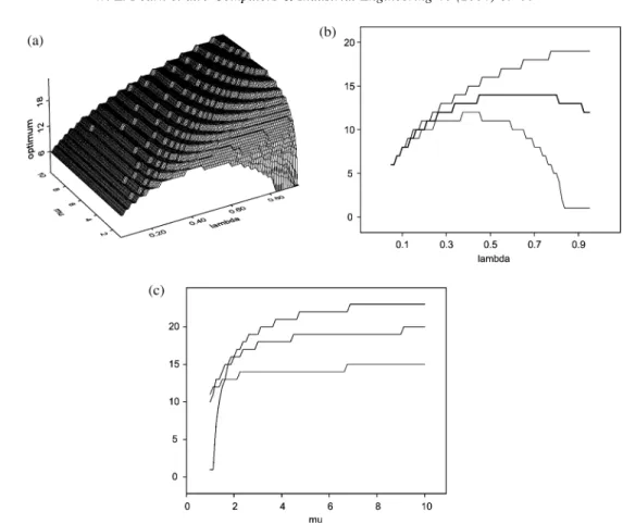 Fig. 1. (a). Surface plot of N p versus l ¼ 0:05ð0:0125Þ0:95 and m 21 S ¼ 1ð0:125Þ10: (b)