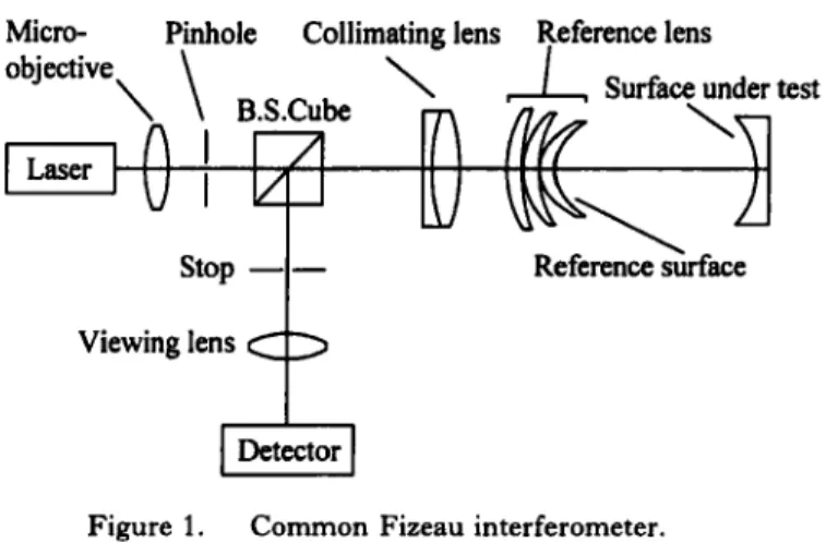 Figure  1.  Common  Fizeau  interferometer. 