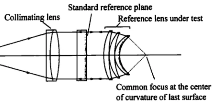 Figure  2.  A  Fizeau interferometer  for  examining  the  performance  of the  reference lens  by 