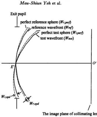 Figure  3.  The reference and test  wave fronts at the  exit  pupil. 