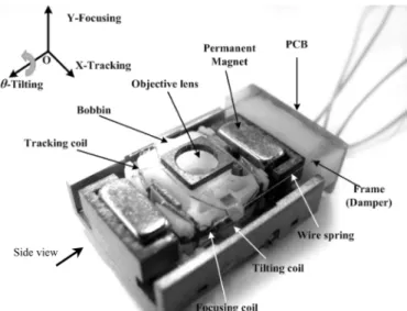 Fig. 1. Structure of the three-axis four-wire-type optical pickup by ITRI.
