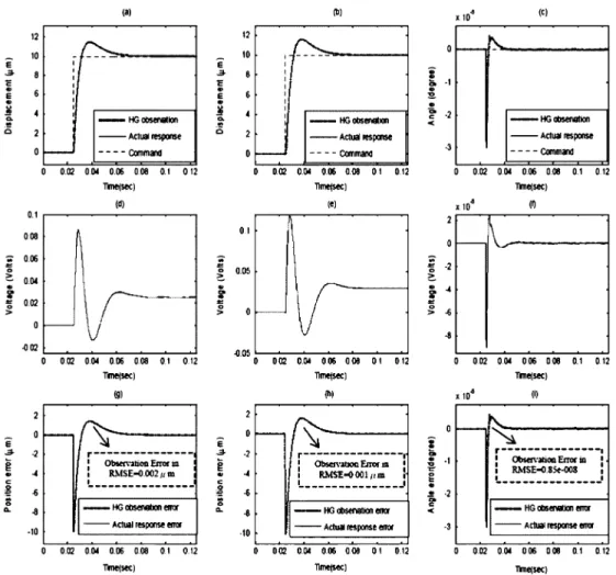 Fig. 10. Simulated step responses, control efforts, and errors of the pickup system controlled by the designed SMC assisted by the high-gain observer in three directions