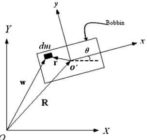 Fig. 3. Planar dynamic model of the bobbin from the side view in Fig. 1.
