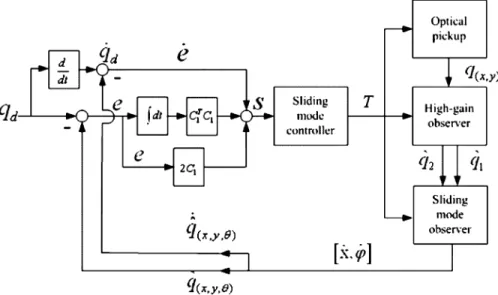 Fig. 7. Block diagram of the controlled system.