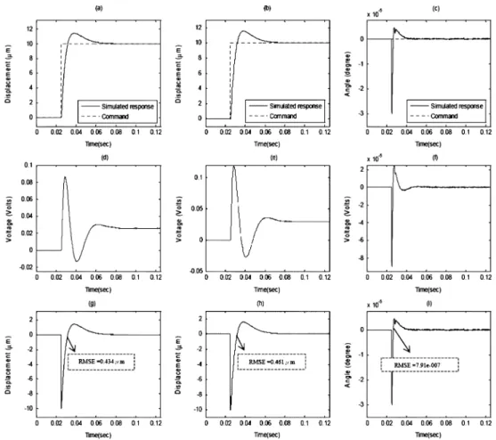 Fig. 8. Simulated step responses, control efforts, and errors of the pickup system controlled by the designed SMC in three directions with control parameters of Case 2 given in Table II