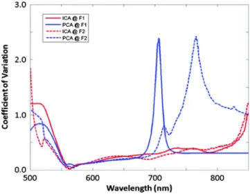 Figure 3 illustrates the mean spectra (thick black lines) and the standard deviation (shade) of the spectra associated with the keratinized tissues in the 31 tissue samples