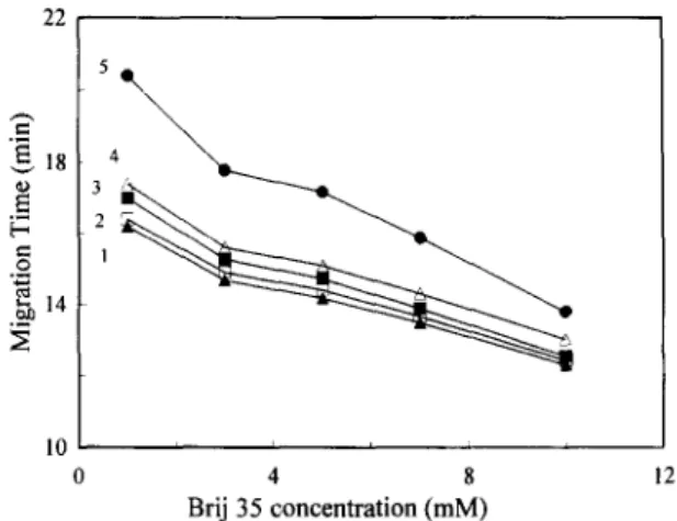 Fig.  2  illustrates  the  effect  of  the  Brij  35  concentration  on  the  retinoids'  migration  times  when  SDC  is  held  at  75  mM