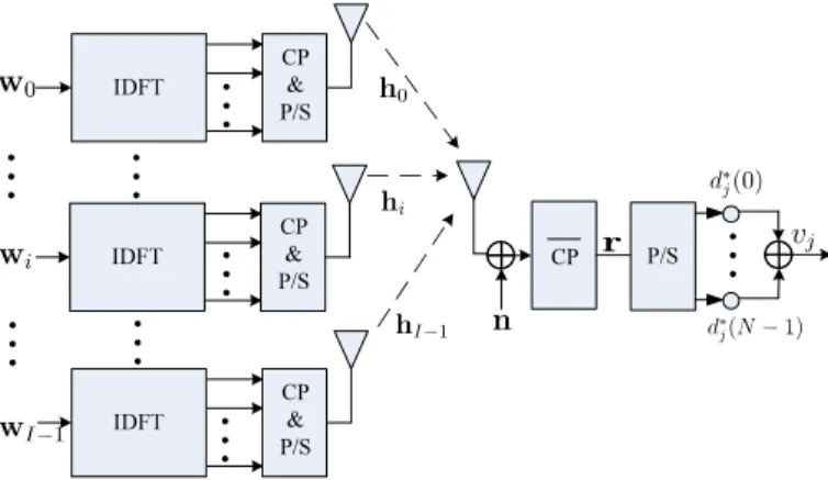 Fig. 1. The block diagram of a OFDM based multi-cell system.