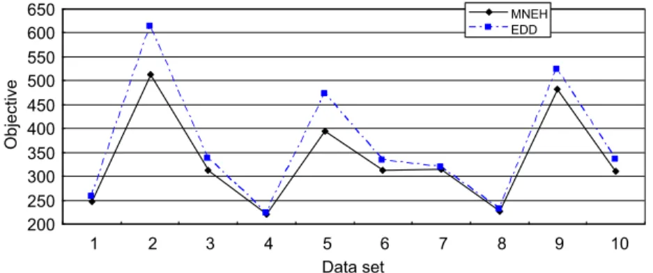 Fig. 11. Average objective values of EDD-based sequences and MNEH-based sequences. Each media set contains 10 objects.