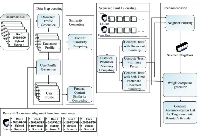 Fig. 1 shows the framework of our proposed sequence- sequence-based trust model and the CF recommendation methods based on the proposed model
