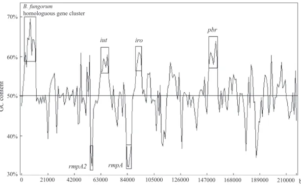 Fig. 2. Base composition of pLVPK. The G + C content along the sequence of pLVPK is calculated with a window of 1000 bp