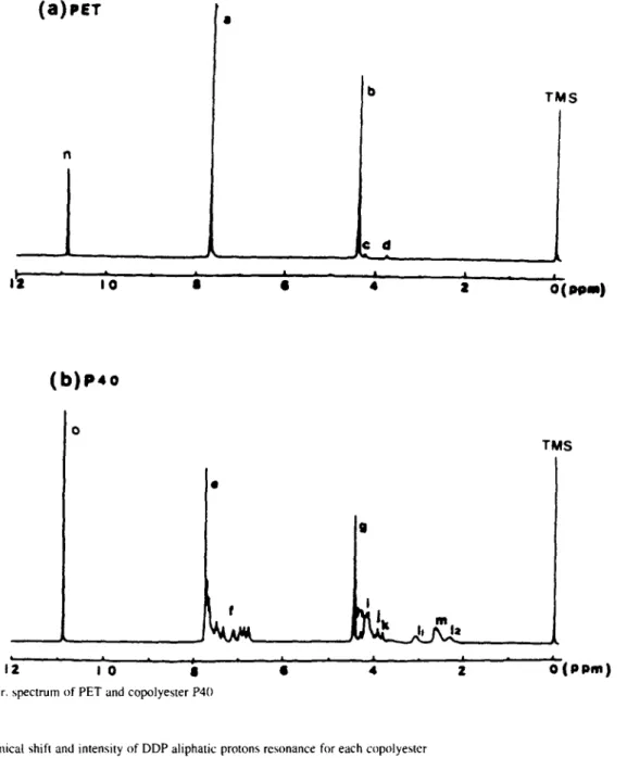 Table  2  The  chemical  shift and  intensity of DDP  aliphatic  protons  resonance  for each  copolyester  Intensity at  Ii  m  12  Sample  3.12  (ppm)  2.63-2.71  (ppm)  2.34  (ppm)  l / m "   m  +  1 ~ +  I~  P05  0.054  0.181  0.051  0.580  