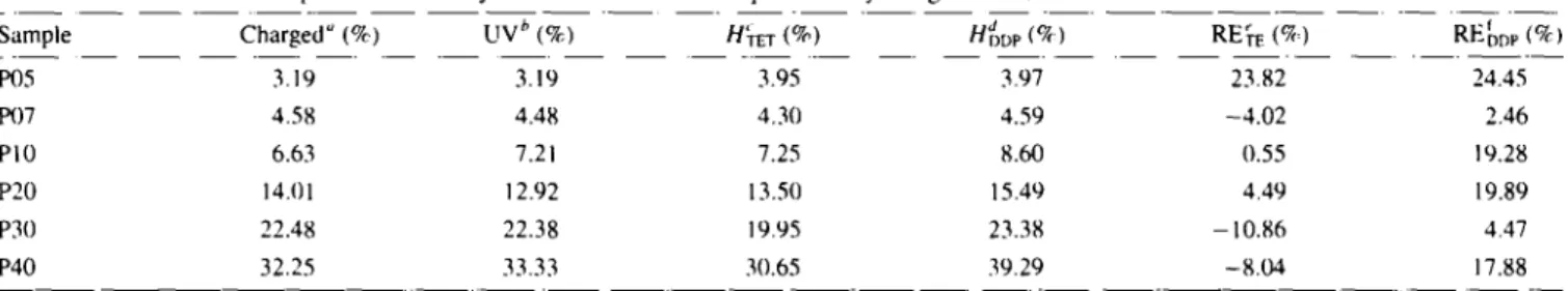 Table  4  The  molar fraction percent of DDP by the  ~H-n.m.r.  method, experimentally charged value,  UV  methods, and  relative error  d 