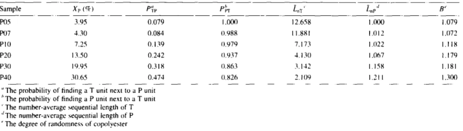 Table  5  lists  the  degrees  of  randomness  of  the  ~HhOSphorus-containing  copolyesters  determined  by 