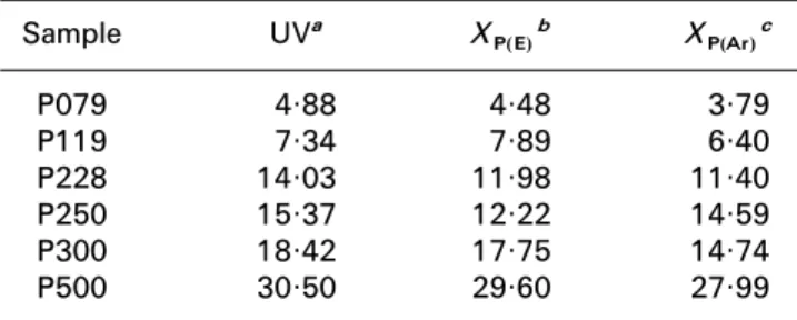 TABLE 4. Molar percentages of PPA obtained by 1H NMR, UV methods and relative error