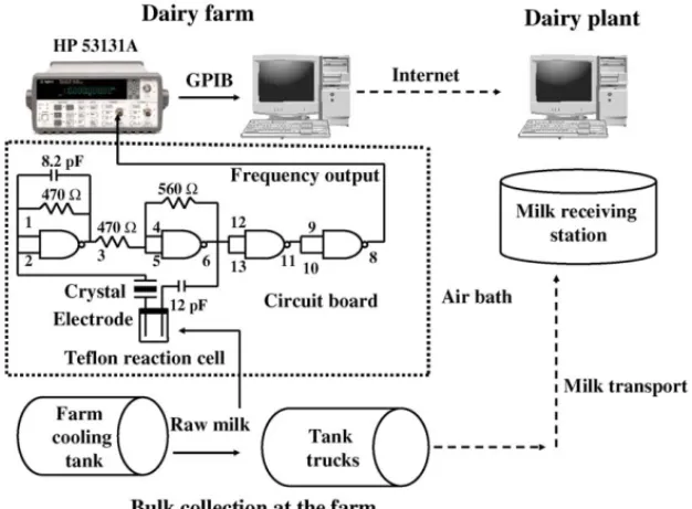 Fig. 2. Schematic diagram of the experimental set up for monitoring the growth of bacteria and model of a system for transfer of microbial information to dairy producers