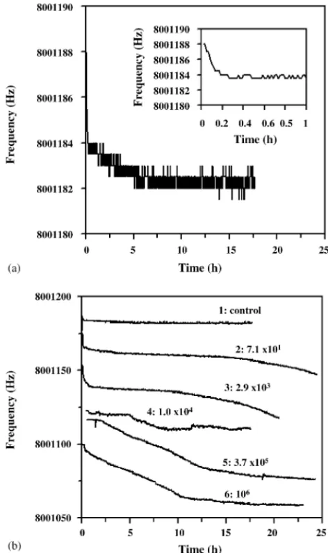 Fig. 3. Frequency profile of the SPQC sensor when the electrodes were immersed in sterile milk (a) and raw milk sample (b)