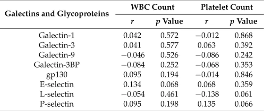 Table 4. Correlation between galectins and glycoproteins, and white blood cell (WBC) and platelet counts in dengue patients.