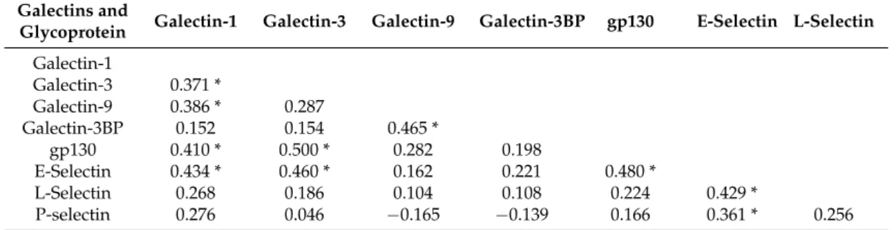Table 7. Correlation between galectins and glycoproteins in OFI patients. Galectins and