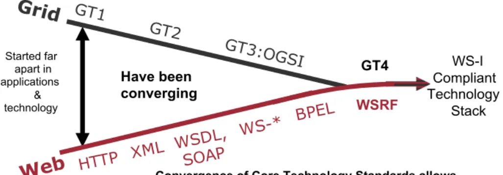 Fig. 1. The evolution of Globus Toolkit.