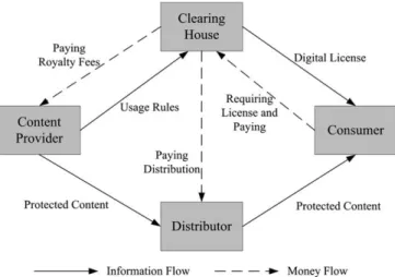 Fig. 4. A common DRM system model ( Liu et al., 2003 ).