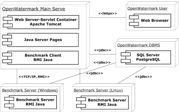 Fig. 6. OpenWatermark architecture.