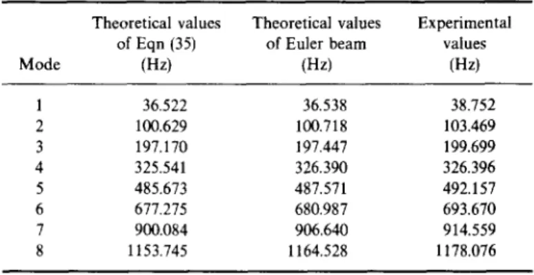 Table 1.  The natural frequencies of lateral vibration of the shaft of BTA drill  (hanged horizontally with no fluid) 
