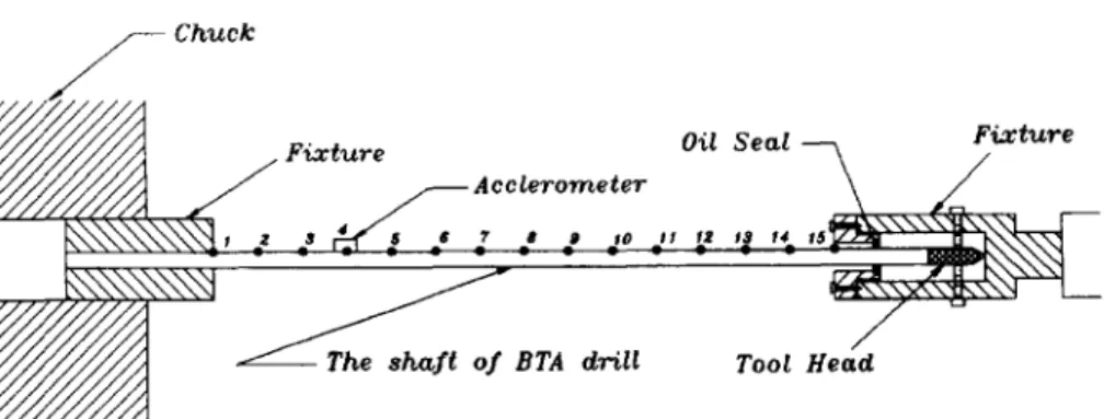 Fig.  7.  The  arrangements  of experiment (shaft without  fluid,  both  ends are  clamped)
