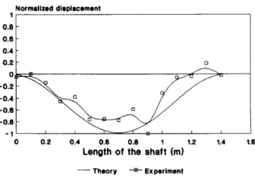 Fig.  8.  The  shape of mode  1 for  lateral  vibration (shaft without  fluid, fixed-fixed)