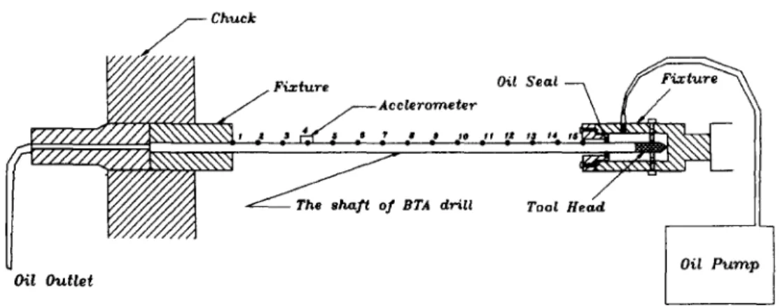 Fig.  11.  The arrangements  of experiment (shaft conveying fluid). 