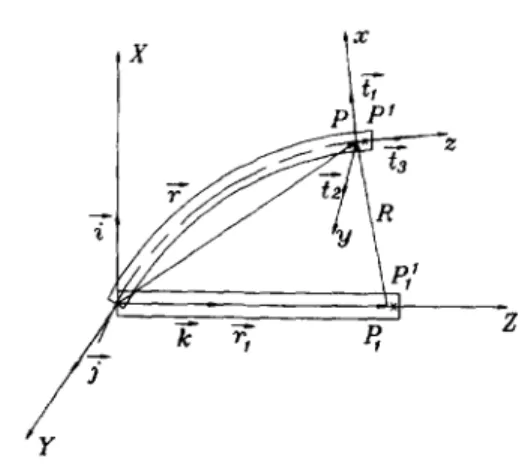 Fig. 1.  Relation between the location ~'and the displacement ~. 