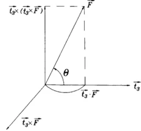 Fig.  4.  The  relationship  of the  force  in  rectangular  coordinates. 