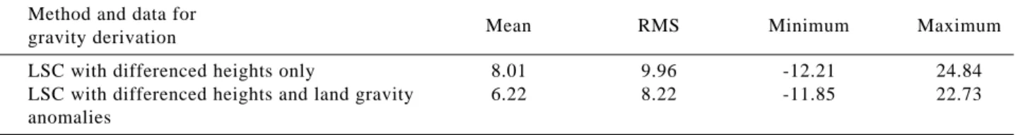 Table 3 Statistics of difference (in mgals) between altimeter-derived (with and without land data) and shipborne gravity anomalies in the Taiwan Strait
