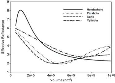 Fig. 3. Comparison of the reflectance spectra among the optimized Si 3 N 4