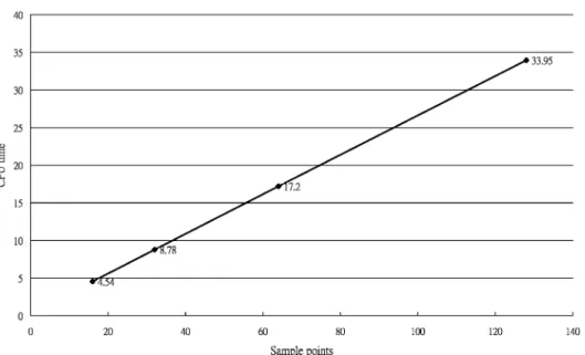 Fig. 11. The CPU time spent in the shape-matching for propane as a function of the amount of input data.