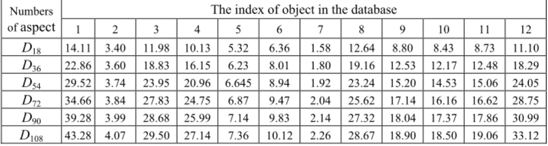 Table 7. The result of the numbers of aspect using the main and assistant features and  the proposed aspect-graph representation in with 1-norm similarity measure