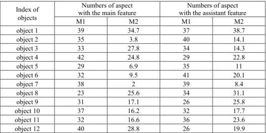 Table 3. Numbers of aspect using the proposed method (M2) and that proposed by [7]  (M1) with 1-norm distance