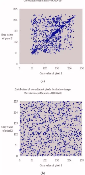 Fig. 9 Distribution of the pairs of adjacent pixels. 共a兲 is for the secret image Lena sketched in Fig