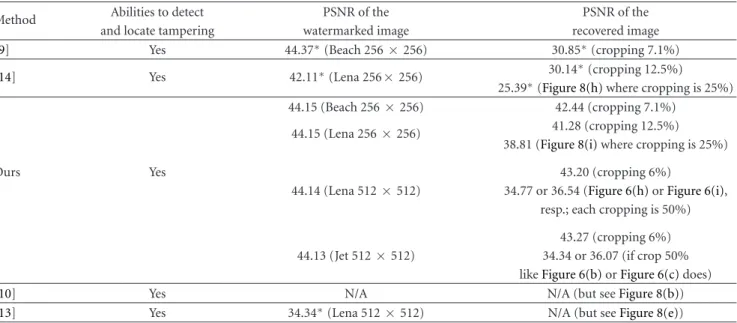 Table 1: A comparison between the reported recovery methods and the proposed method. (“ ∗ ” means “quoted directly from the reported paper”, and “N/A” means not mentioned in the reported paper)