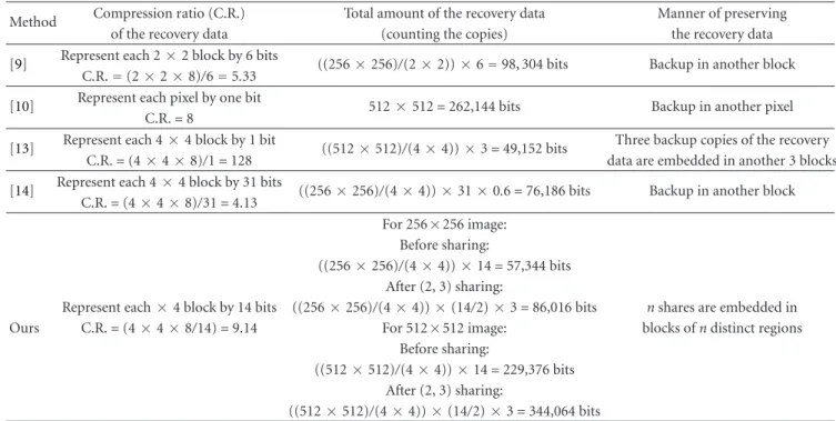 Table 2: Comparison of the size of recovery data.
