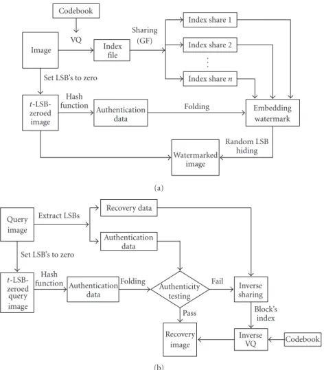Figure 1: Two flowcharts show the proposed method: (a) the encoding (watermarking) procedure, (b) the decoding (verification and recovery) procedure.