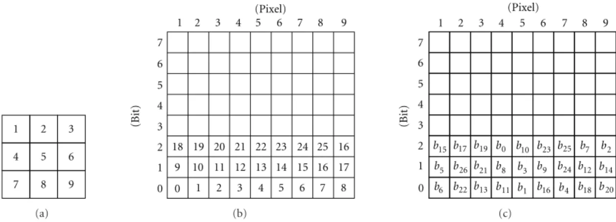 Figure 3: An example of embedding a 27-bit watermark b in a 3 × 3 block: (a) the arrangement of the 9 pixels, (b) the arrangement for the 3-LSBs of the 9 pixels, (c) the result of embedding.